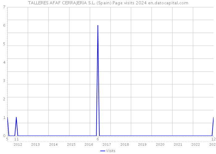 TALLERES AFAF CERRAJERIA S.L. (Spain) Page visits 2024 