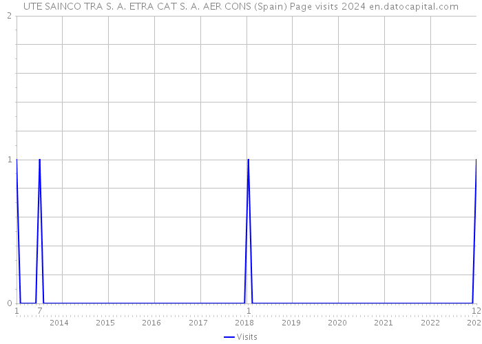 UTE SAINCO TRA S. A. ETRA CAT S. A. AER CONS (Spain) Page visits 2024 