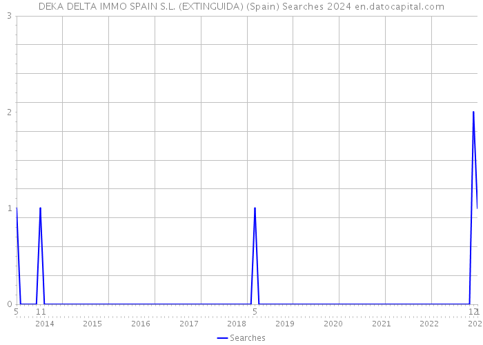 DEKA DELTA IMMO SPAIN S.L. (EXTINGUIDA) (Spain) Searches 2024 