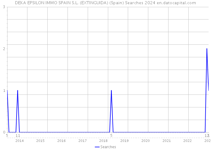 DEKA EPSILON IMMO SPAIN S.L. (EXTINGUIDA) (Spain) Searches 2024 
