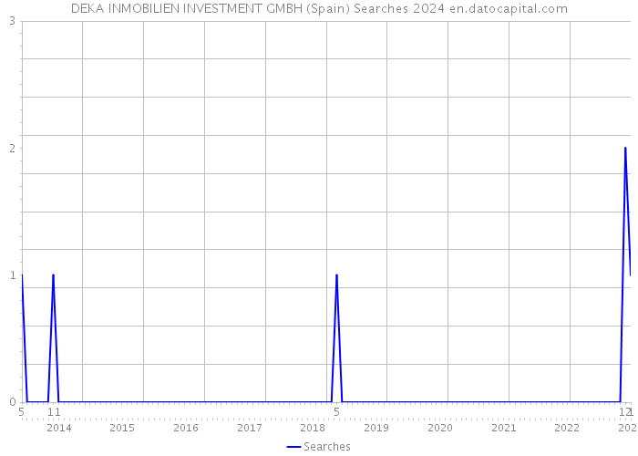 DEKA INMOBILIEN INVESTMENT GMBH (Spain) Searches 2024 
