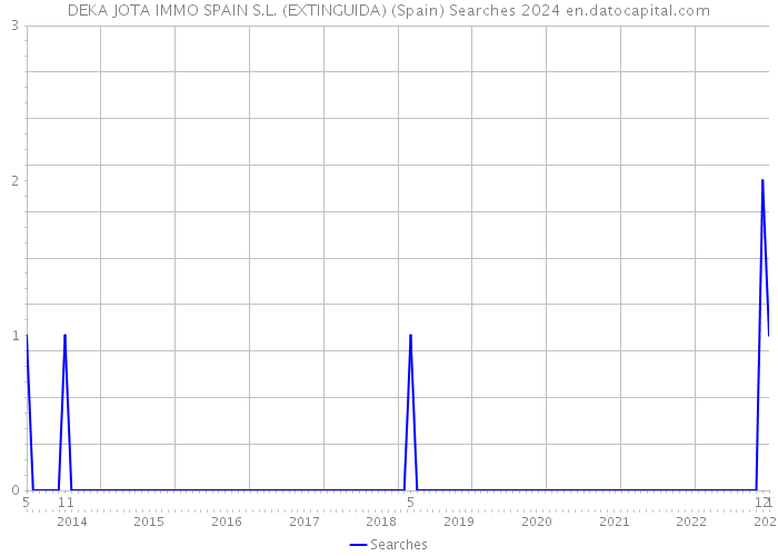 DEKA JOTA IMMO SPAIN S.L. (EXTINGUIDA) (Spain) Searches 2024 