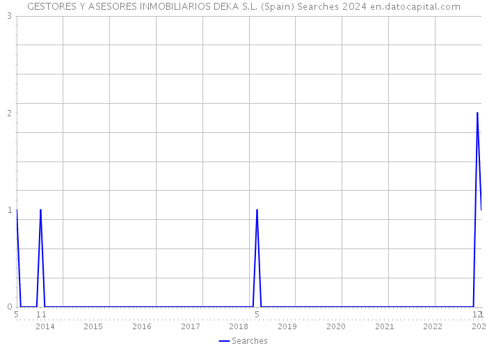 GESTORES Y ASESORES INMOBILIARIOS DEKA S.L. (Spain) Searches 2024 