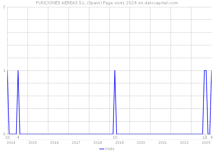 FUNCIONES AEREAS S.L. (Spain) Page visits 2024 