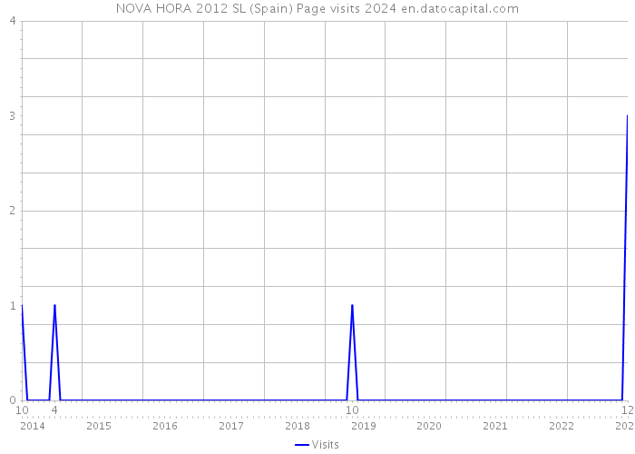 NOVA HORA 2012 SL (Spain) Page visits 2024 