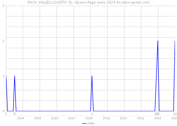 PACK VALLES LOGISTIC SL. (Spain) Page visits 2024 