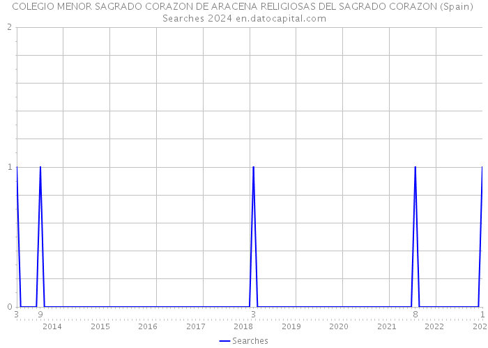 COLEGIO MENOR SAGRADO CORAZON DE ARACENA RELIGIOSAS DEL SAGRADO CORAZON (Spain) Searches 2024 