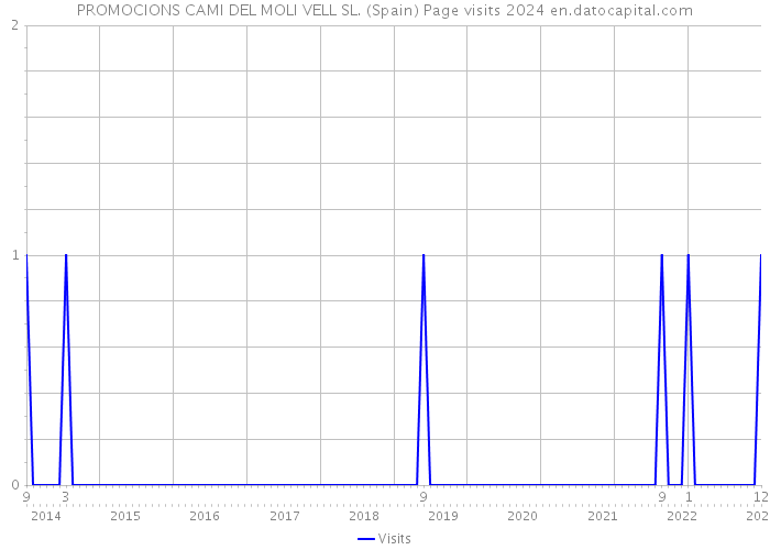 PROMOCIONS CAMI DEL MOLI VELL SL. (Spain) Page visits 2024 