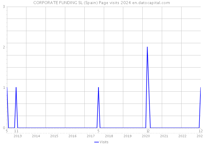 CORPORATE FUNDING SL (Spain) Page visits 2024 