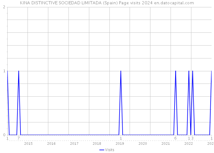 KINA DISTINCTIVE SOCIEDAD LIMITADA (Spain) Page visits 2024 