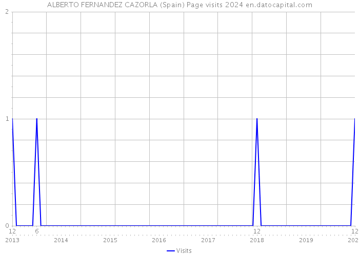 ALBERTO FERNANDEZ CAZORLA (Spain) Page visits 2024 