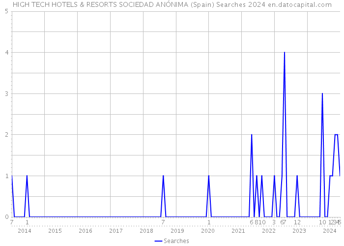 HIGH TECH HOTELS & RESORTS SOCIEDAD ANÓNIMA (Spain) Searches 2024 