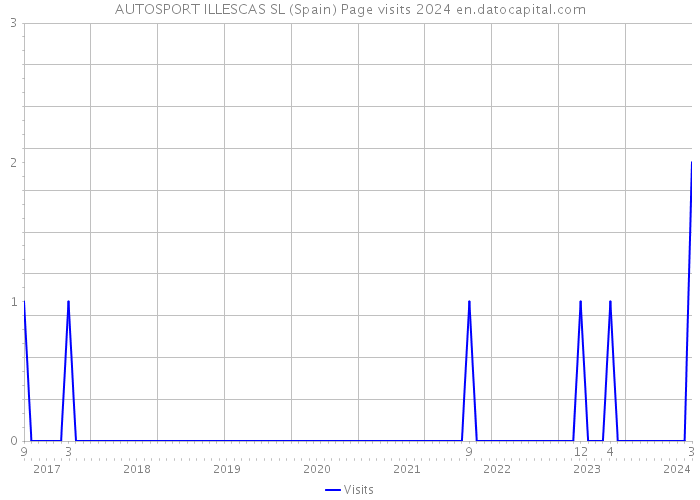 AUTOSPORT ILLESCAS SL (Spain) Page visits 2024 