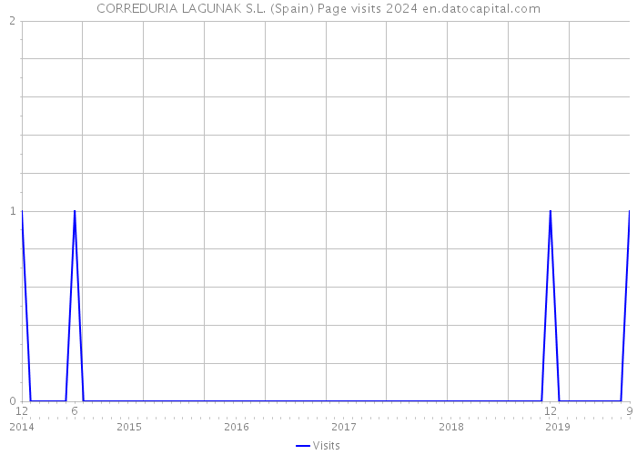 CORREDURIA LAGUNAK S.L. (Spain) Page visits 2024 