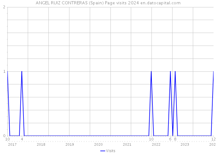 ANGEL RUIZ CONTRERAS (Spain) Page visits 2024 