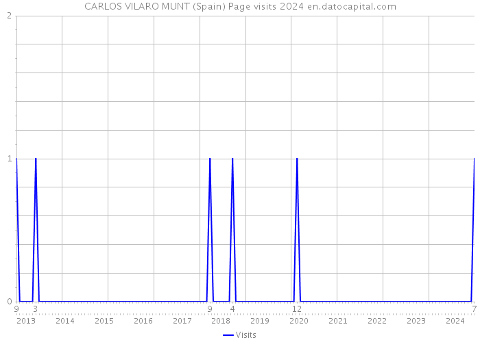 CARLOS VILARO MUNT (Spain) Page visits 2024 