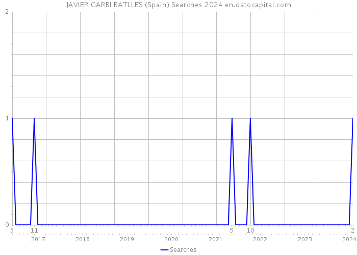 JAVIER GARBI BATLLES (Spain) Searches 2024 