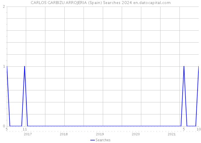 CARLOS GARBIZU ARROJERIA (Spain) Searches 2024 