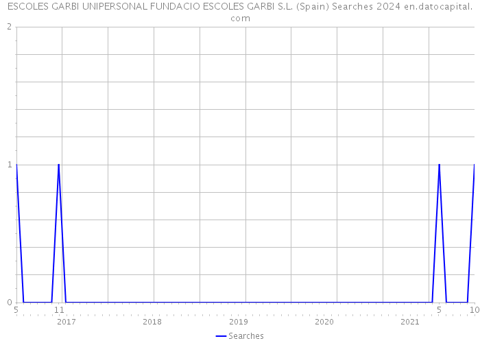 ESCOLES GARBI UNIPERSONAL FUNDACIO ESCOLES GARBI S.L. (Spain) Searches 2024 