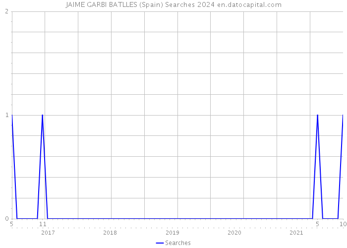 JAIME GARBI BATLLES (Spain) Searches 2024 