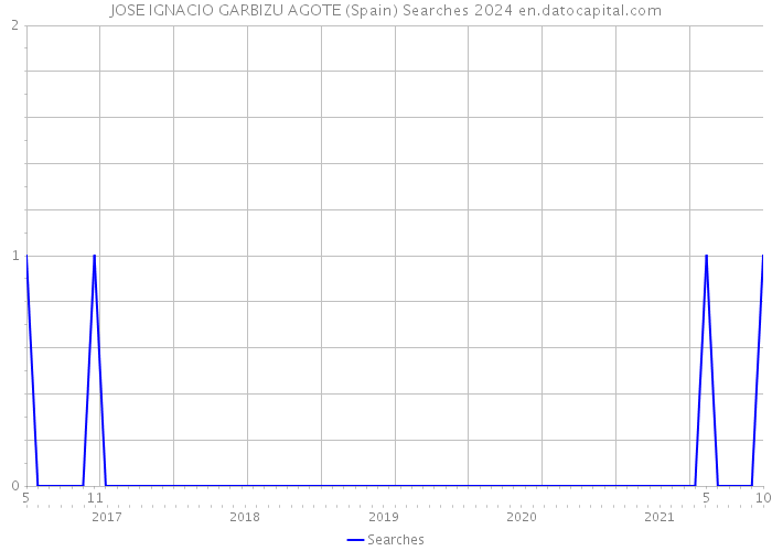 JOSE IGNACIO GARBIZU AGOTE (Spain) Searches 2024 