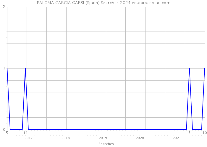 PALOMA GARCIA GARBI (Spain) Searches 2024 