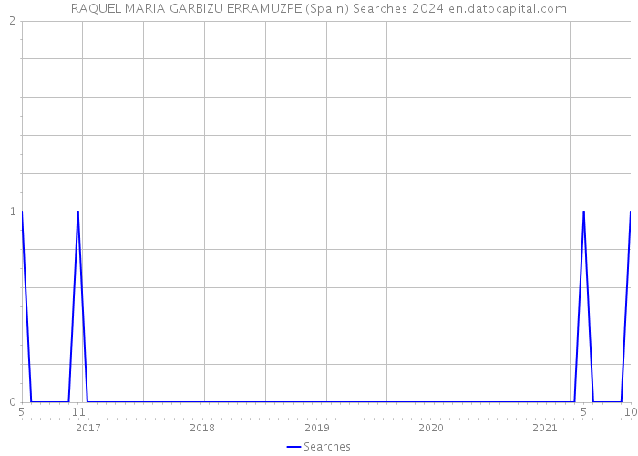 RAQUEL MARIA GARBIZU ERRAMUZPE (Spain) Searches 2024 