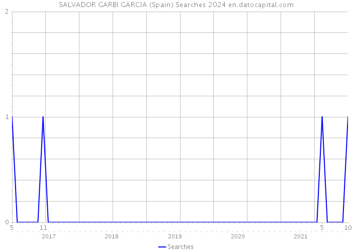 SALVADOR GARBI GARCIA (Spain) Searches 2024 