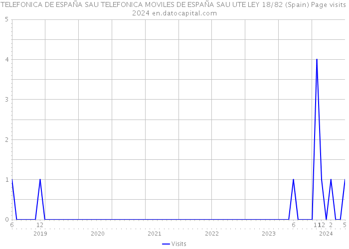 TELEFONICA DE ESPAÑA SAU TELEFONICA MOVILES DE ESPAÑA SAU UTE LEY 18/82 (Spain) Page visits 2024 