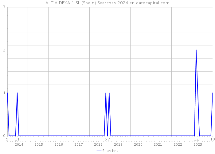 ALTIA DEKA 1 SL (Spain) Searches 2024 