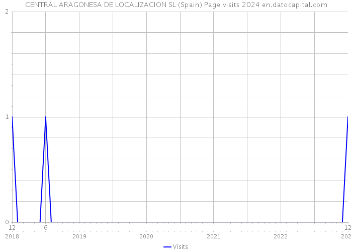 CENTRAL ARAGONESA DE LOCALIZACION SL (Spain) Page visits 2024 