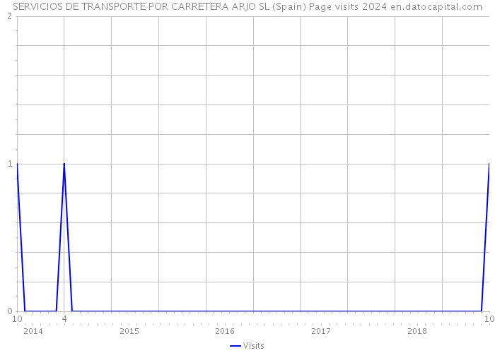 SERVICIOS DE TRANSPORTE POR CARRETERA ARJO SL (Spain) Page visits 2024 