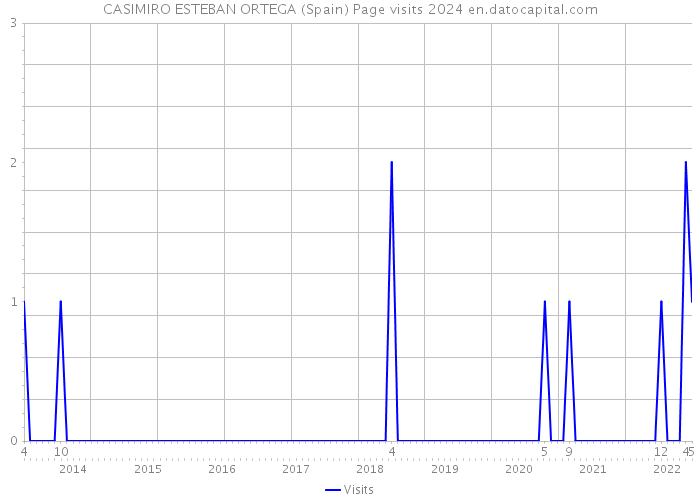 CASIMIRO ESTEBAN ORTEGA (Spain) Page visits 2024 