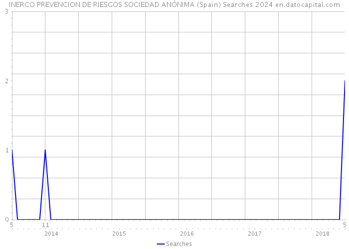 INERCO PREVENCION DE RIESGOS SOCIEDAD ANÓNIMA (Spain) Searches 2024 