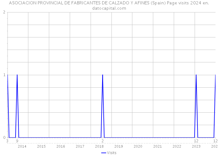 ASOCIACION PROVINCIAL DE FABRICANTES DE CALZADO Y AFINES (Spain) Page visits 2024 
