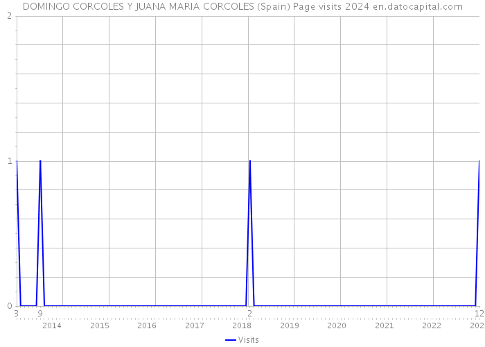 DOMINGO CORCOLES Y JUANA MARIA CORCOLES (Spain) Page visits 2024 