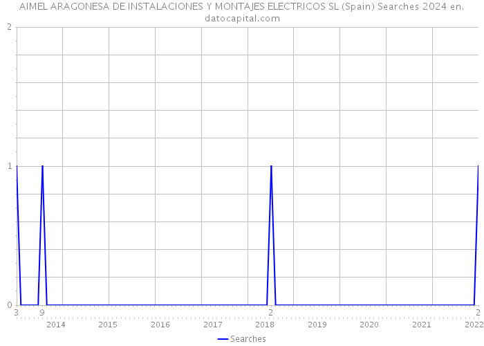 AIMEL ARAGONESA DE INSTALACIONES Y MONTAJES ELECTRICOS SL (Spain) Searches 2024 