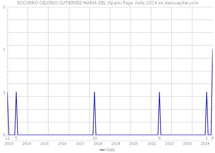 SOCORRO CELORIO GUTIERREZ MARIA DEL (Spain) Page visits 2024 