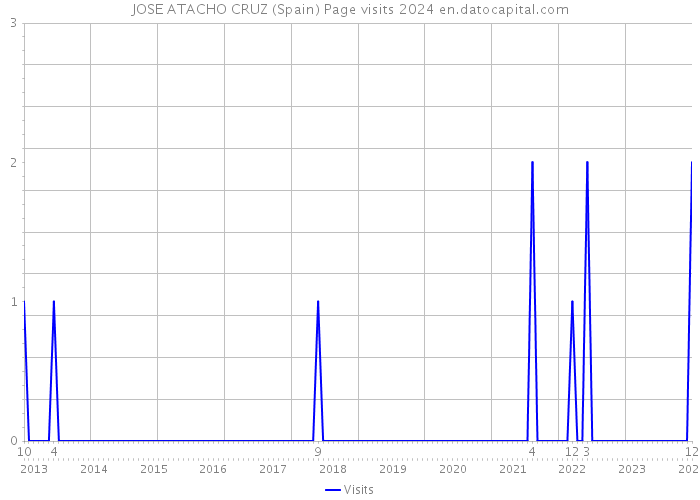 JOSE ATACHO CRUZ (Spain) Page visits 2024 