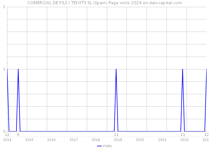 COMERCIAL DE FILS I TEIXITS SL (Spain) Page visits 2024 