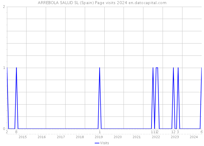 ARREBOLA SALUD SL (Spain) Page visits 2024 