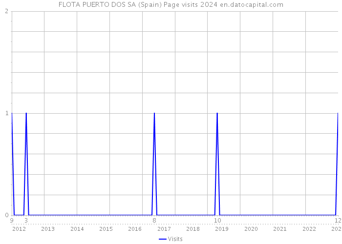 FLOTA PUERTO DOS SA (Spain) Page visits 2024 