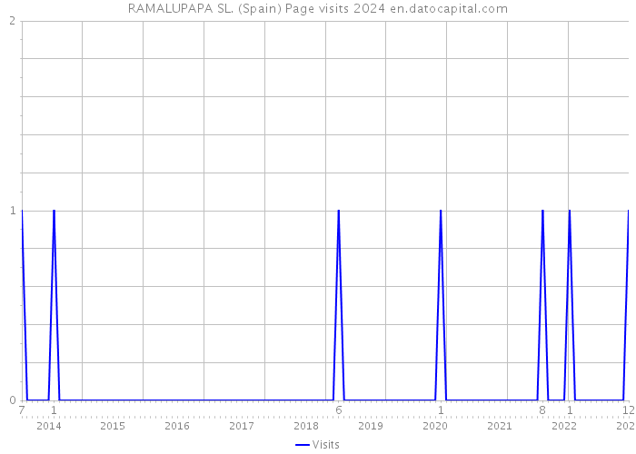 RAMALUPAPA SL. (Spain) Page visits 2024 