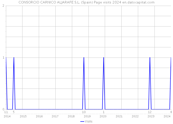 CONSORCIO CARNICO ALJARAFE S.L. (Spain) Page visits 2024 