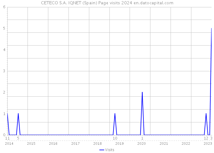 CETECO S.A. IQNET (Spain) Page visits 2024 