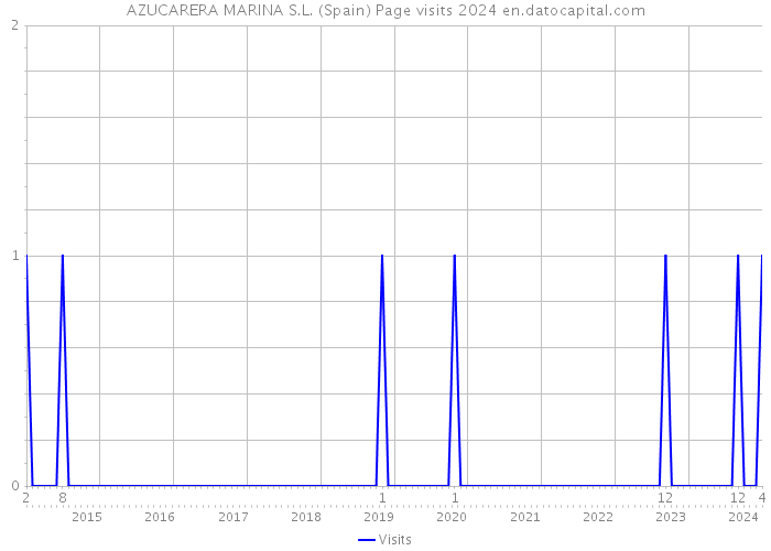 AZUCARERA MARINA S.L. (Spain) Page visits 2024 
