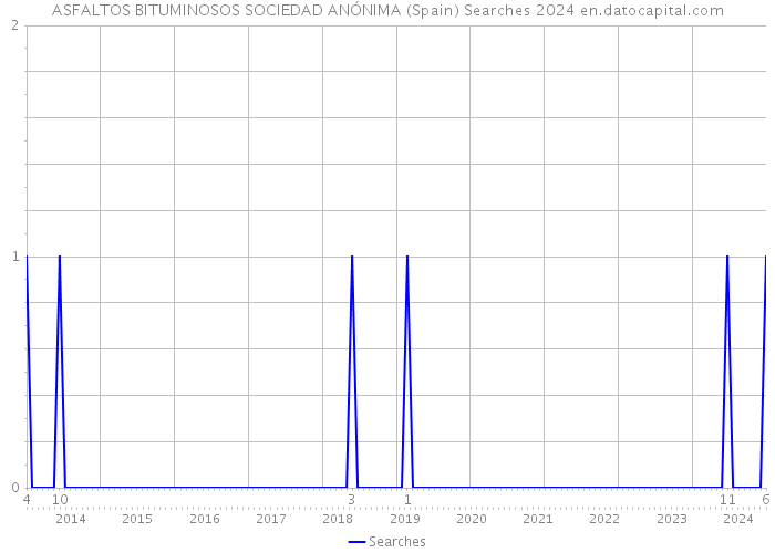 ASFALTOS BITUMINOSOS SOCIEDAD ANÓNIMA (Spain) Searches 2024 