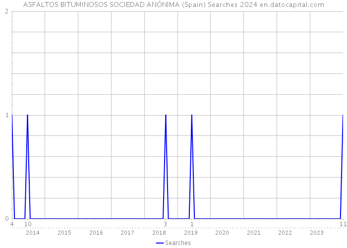 ASFALTOS BITUMINOSOS SOCIEDAD ANÓNIMA (Spain) Searches 2024 