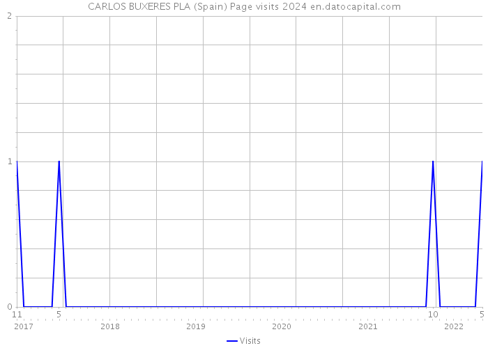 CARLOS BUXERES PLA (Spain) Page visits 2024 