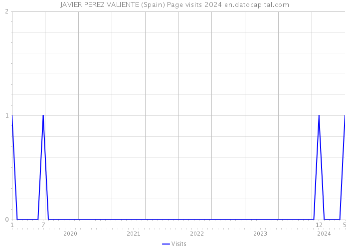 JAVIER PEREZ VALIENTE (Spain) Page visits 2024 